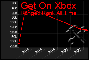 Total Graph of Get On Xbox