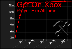 Total Graph of Get On Xbox
