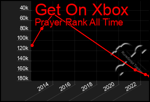 Total Graph of Get On Xbox