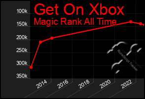 Total Graph of Get On Xbox