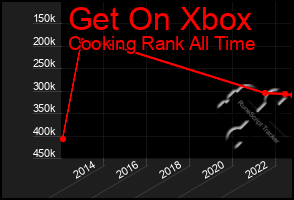 Total Graph of Get On Xbox