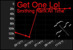 Total Graph of Get One Lol