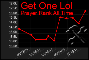 Total Graph of Get One Lol