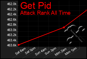 Total Graph of Get Pid