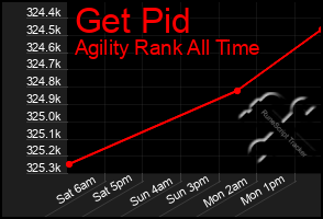 Total Graph of Get Pid