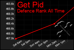 Total Graph of Get Pid