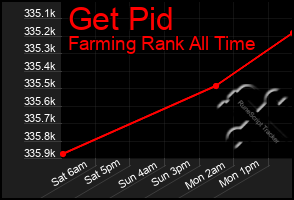 Total Graph of Get Pid