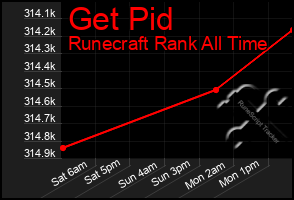 Total Graph of Get Pid