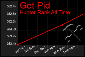 Total Graph of Get Pid