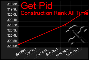 Total Graph of Get Pid