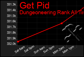 Total Graph of Get Pid