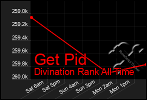 Total Graph of Get Pid