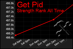 Total Graph of Get Pid