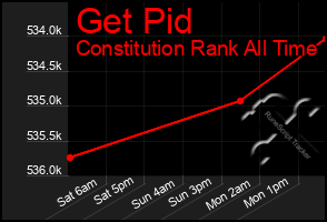 Total Graph of Get Pid