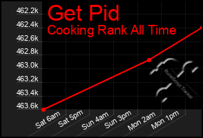 Total Graph of Get Pid