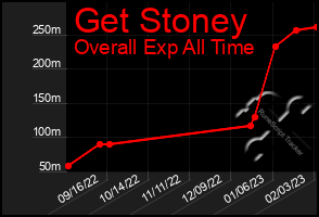 Total Graph of Get Stoney