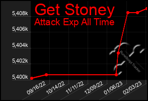Total Graph of Get Stoney