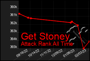 Total Graph of Get Stoney