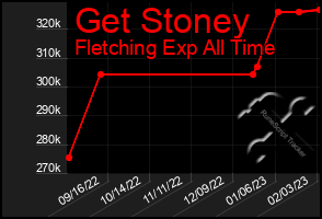 Total Graph of Get Stoney