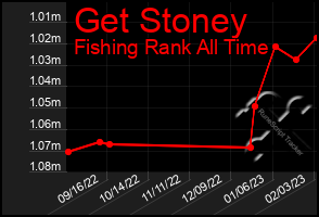 Total Graph of Get Stoney