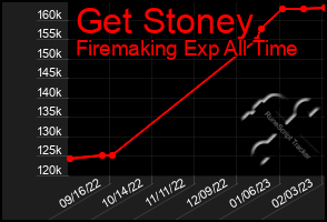 Total Graph of Get Stoney