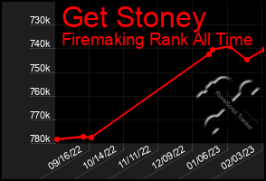 Total Graph of Get Stoney