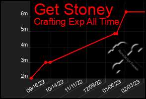 Total Graph of Get Stoney