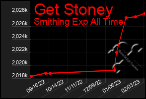 Total Graph of Get Stoney