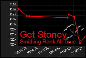 Total Graph of Get Stoney