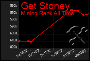 Total Graph of Get Stoney