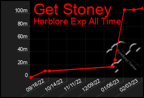 Total Graph of Get Stoney