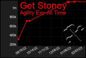 Total Graph of Get Stoney