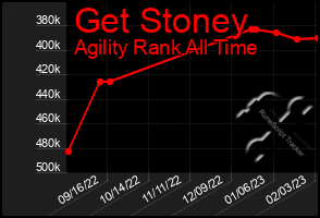 Total Graph of Get Stoney