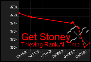 Total Graph of Get Stoney