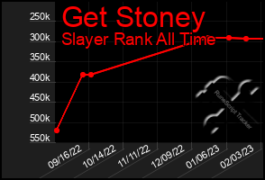 Total Graph of Get Stoney