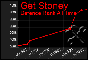 Total Graph of Get Stoney
