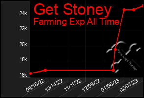 Total Graph of Get Stoney