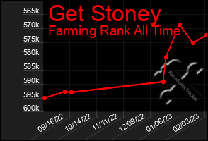 Total Graph of Get Stoney