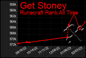 Total Graph of Get Stoney