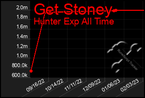 Total Graph of Get Stoney