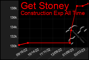 Total Graph of Get Stoney