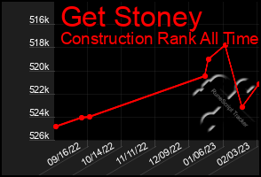 Total Graph of Get Stoney