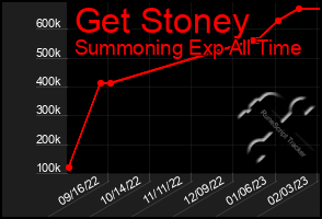 Total Graph of Get Stoney