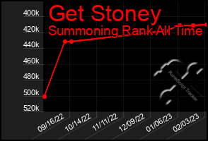 Total Graph of Get Stoney