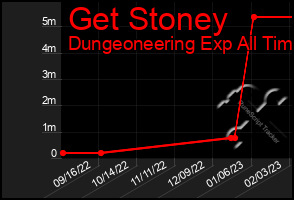 Total Graph of Get Stoney