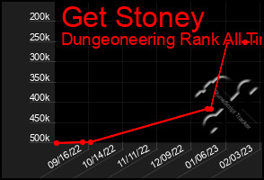 Total Graph of Get Stoney