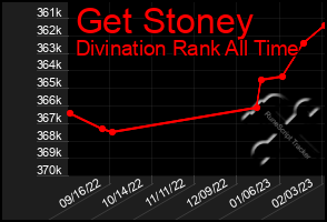 Total Graph of Get Stoney