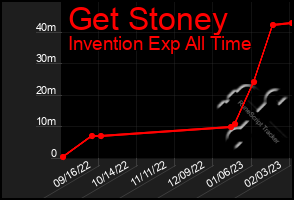 Total Graph of Get Stoney
