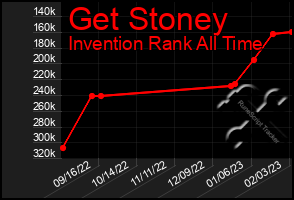 Total Graph of Get Stoney