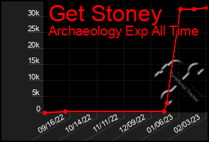 Total Graph of Get Stoney